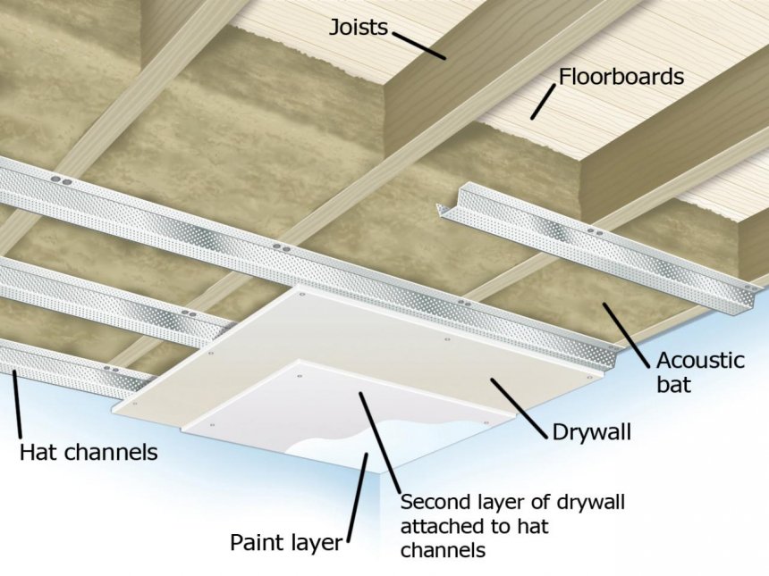 Isolamento Acustico Soffitto Dai Rumori Del Piano Di Sopra